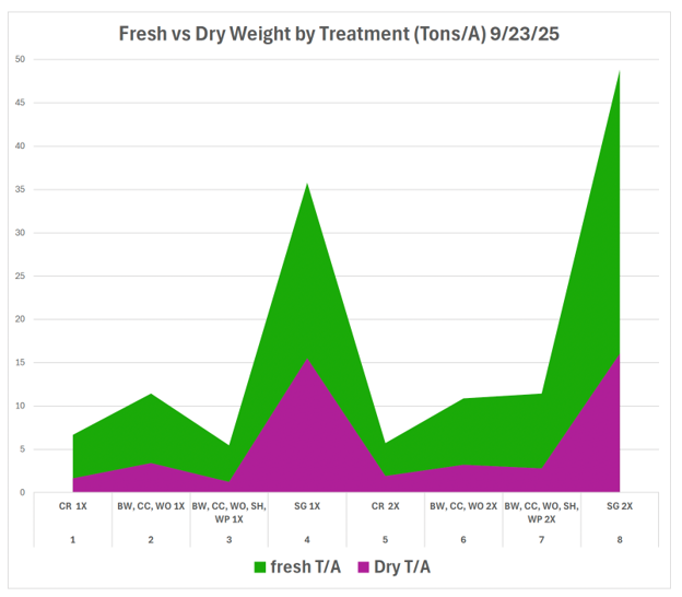 Cover crop biomass fig 3.png